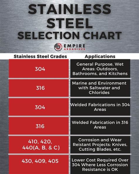 grades of stainless steel sheet metal|grades of stainless steel chart.